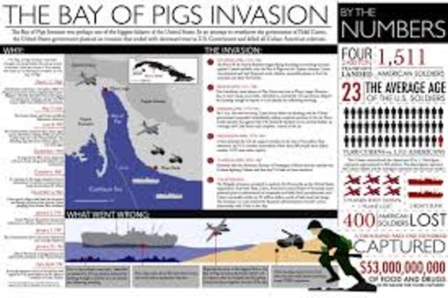 Bay of Pigs