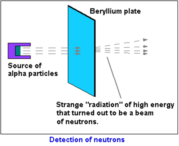 Discovery of the Proton and Positron