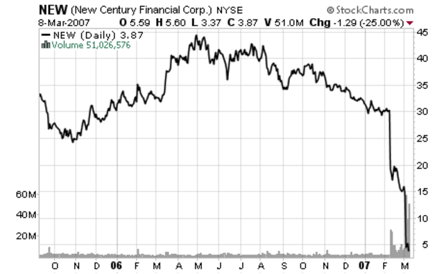 Biggest Subprime Mortgage Lender New Century Finanical Files for Bankruptcy