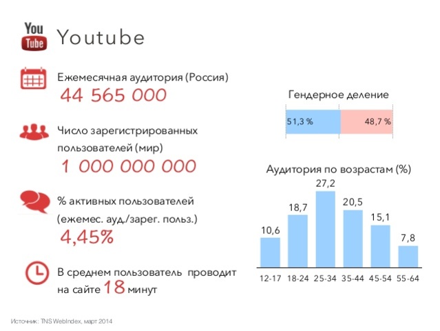 YouTube в России