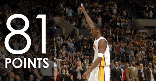 Kobe scores 81 points in a single game.  The second highest amount of points scored in a single game.