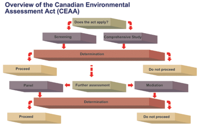 Canadian Environmental Assesment Act