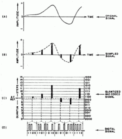 Modulacion por codificacion por pulsos