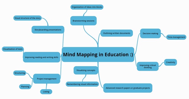 Module 4 Mind Mapping