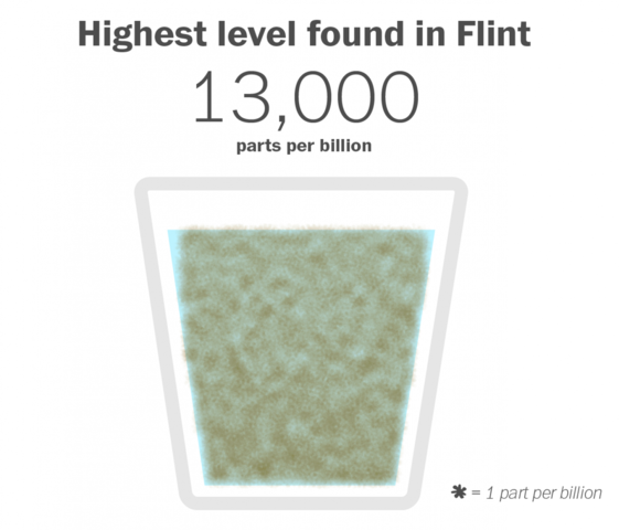 Lead levels of 104 parts per billion