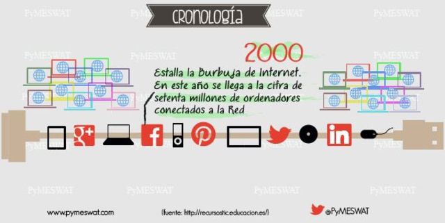 Estalla la “Burbuja de Internet”.