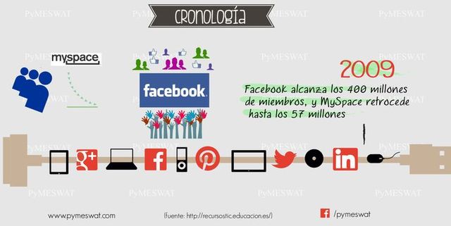 Facebook alcanza los 400 millones de miembros