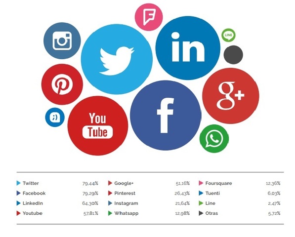 Siguen triunfando las principales redes sociales