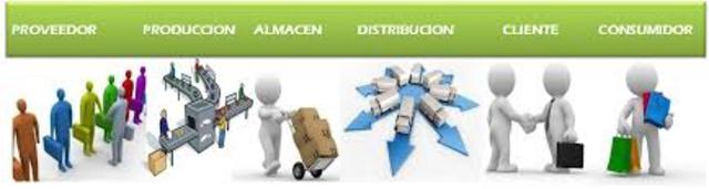 ¨la cadena de suministro involucra a todas las actividades asociadas con la transformación y el flujo de bienes y servicios, incluidos el flujo de información, desde las fuentes de materia prima hasta los consumidores.