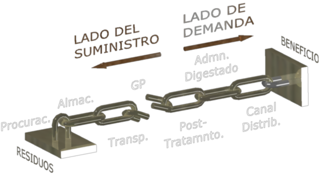 ¨la cadena de abastecimiento de una empresa, es un conjunto de eslabones, conectados unos con otros, que conectan entre sí a los proveedores de materiales y servicios.....