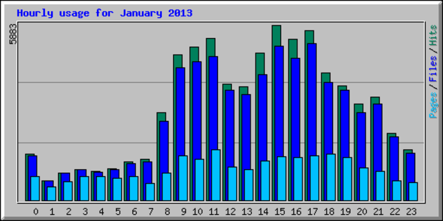 CALENTAMIENTO  GLOBAL  AÑO 2013