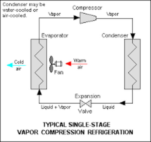 Vapor-Compression Refrigeration