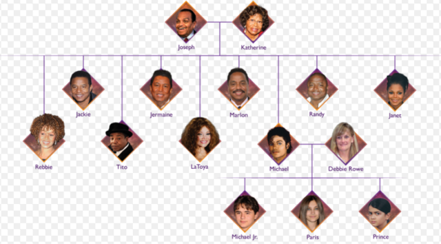 Michael's Family Members