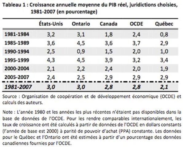 Début d’une forte récession