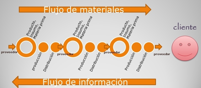 Cadena de Suministro (Supply Chain)