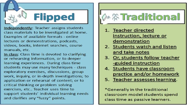 Flipped Classrooms