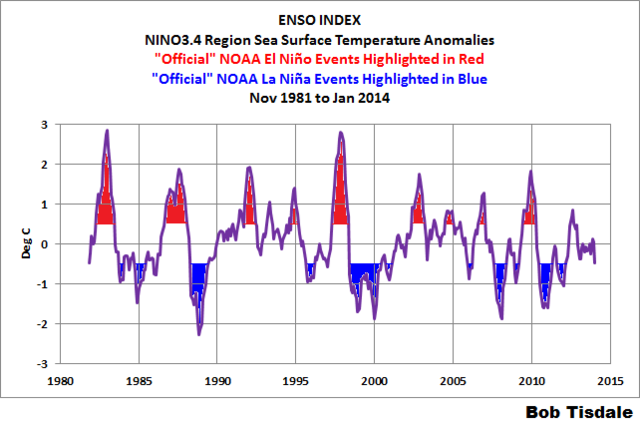 Longest southern oscillation event on reord