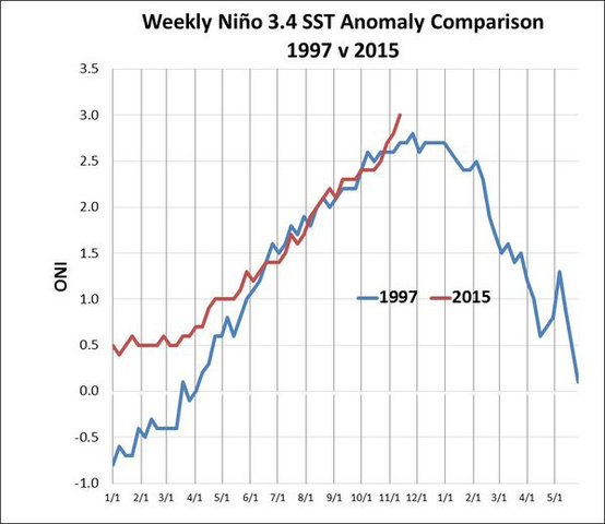1997-1998 El Nino marks one of the strongest warm episodes in the last 50 years