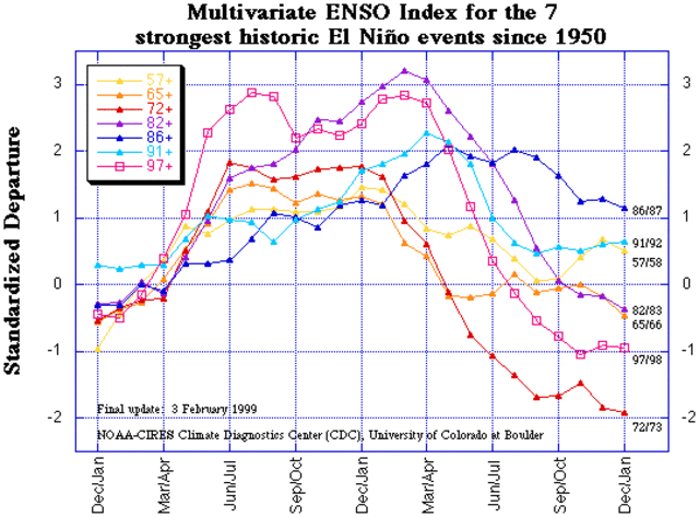1957-1958 El Nino cause damage to the California's kelp forest