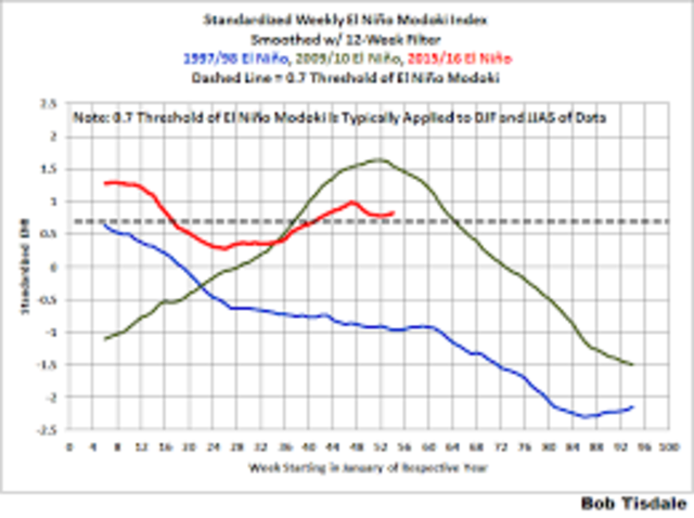 2009-2010 El Nino Modoki it forms in the central Pacific