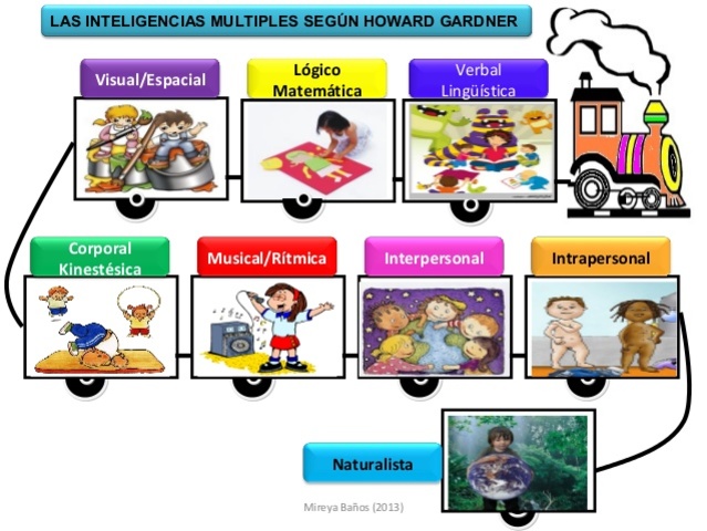 Inteligencias múltiples