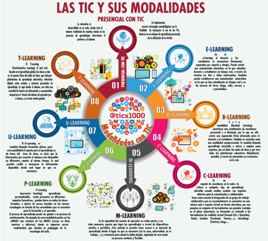 Las Tic  y sus modalidades.
