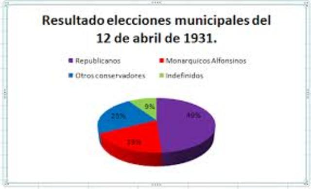 Elecciones municipales. Alfonso XIII abandona España