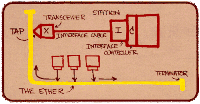 Creación de SATNET, UUCP y ETHERnet