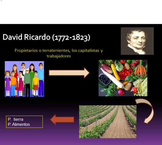 David Ricardo.