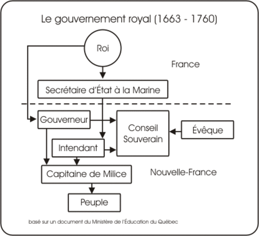 Gouvernement royal
