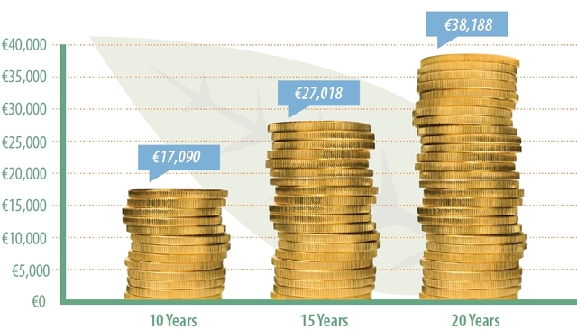 Building net worth: Ages all ages 15 and +