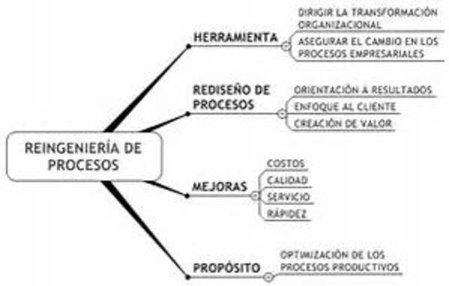 Reingeniería de procesos