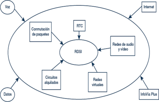 CONMUTACION RED DIGITAL INTEGRADA DE TRANSMISION MAS CONMUTACION.