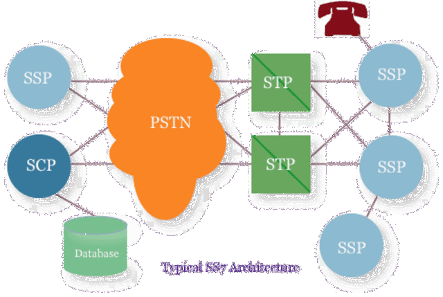 SISTEMA DE SEÑALIZACION No. 7