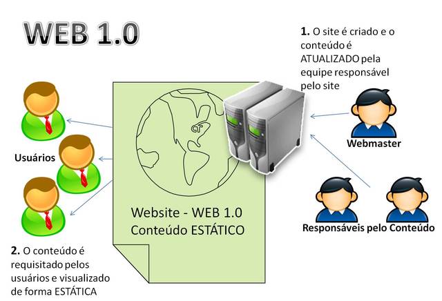 Web 1.0
