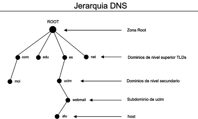 Sistema de Nombres de Dominio