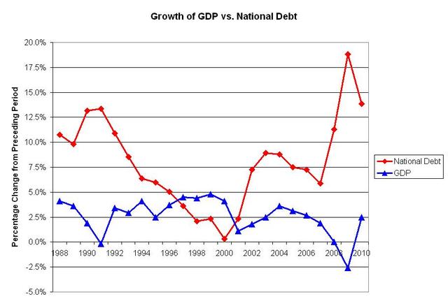 Federal Deficit reaches $290 billion