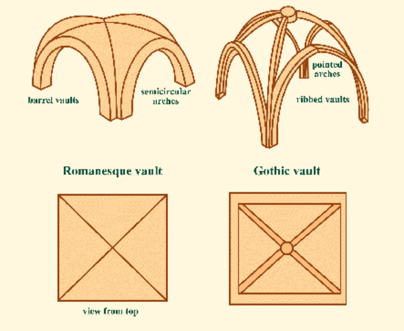 Gothic Architecture: Vaults