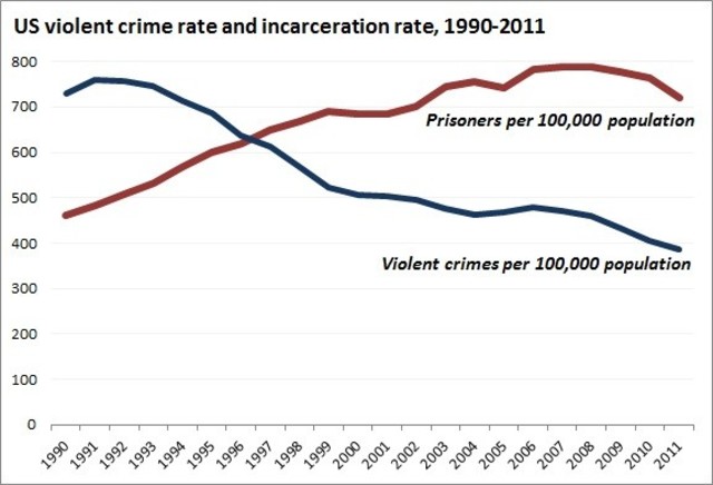 Cracking down on Crime