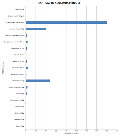 ¿Qué tanta agua se consume en productos?