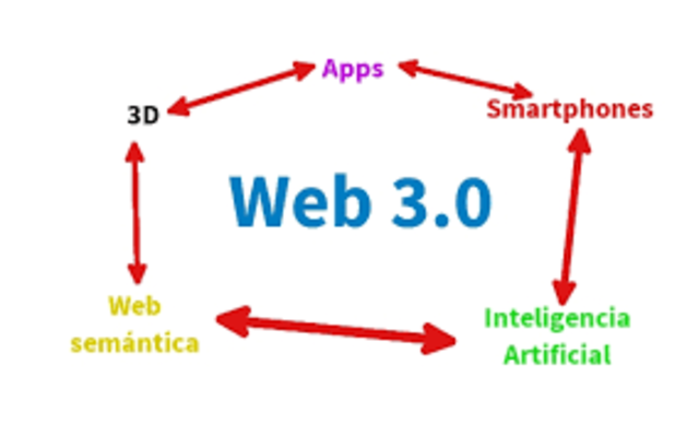 La web 3.0