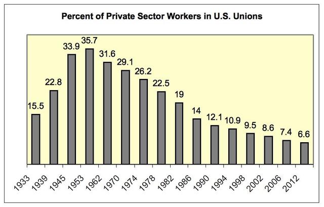 Union Membership Decrease