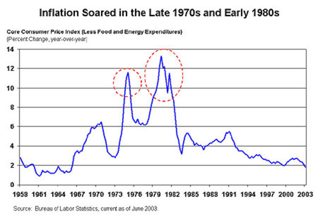 Stagflation: Double Digit Inflation