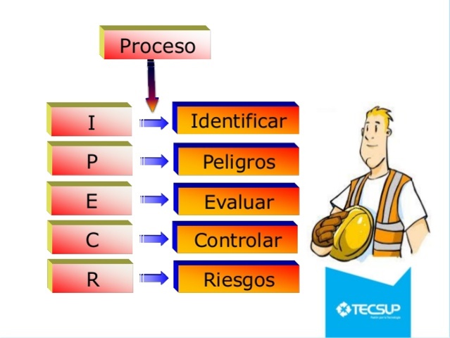 IDENTIFICAR LOS PELIGROS