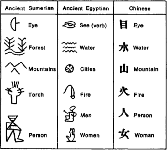 Around this time historians believe ideograms began