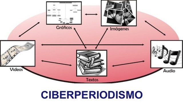caracteristicas de ciberperiodismo