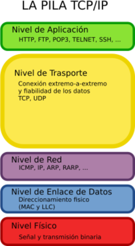 TCP/ IP