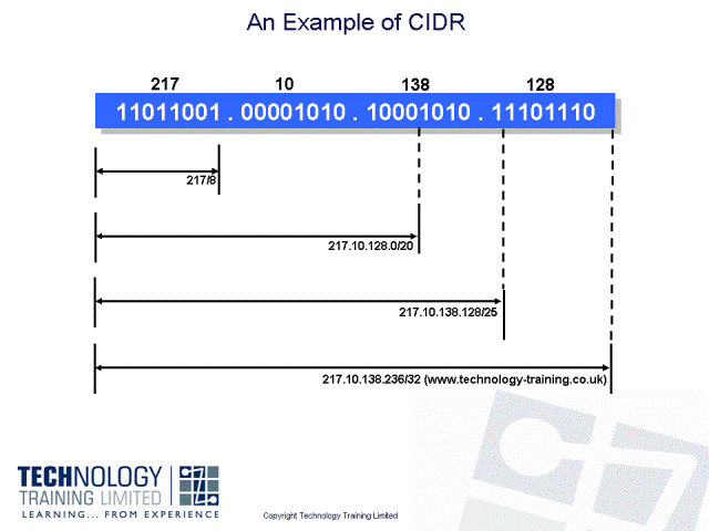Classless Inter-Domain Routing