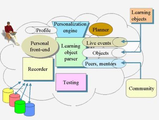 The rise of the Learning Management System