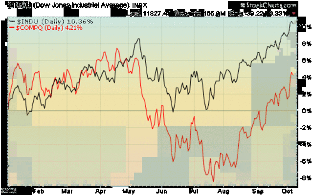 Current Prices of NASDAQ and Dow Jones